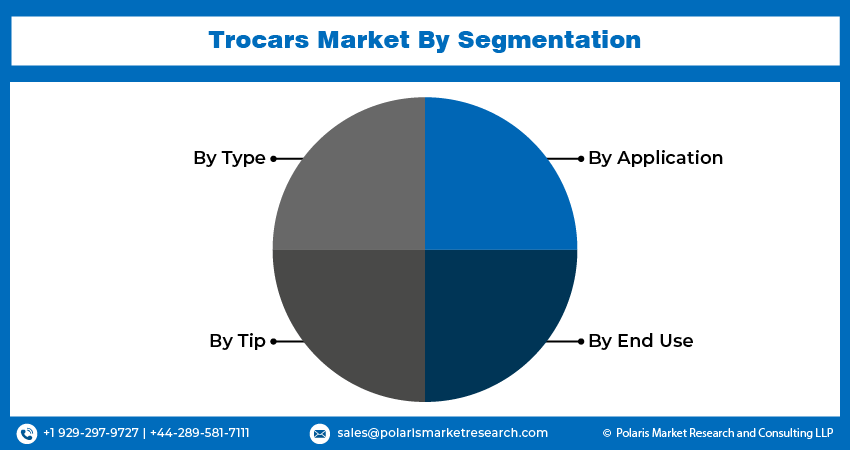 Trocars Seg